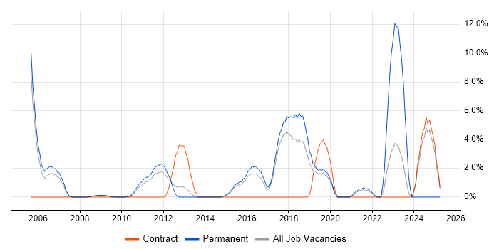 Job vacancy trend for Product Management in Wokingham