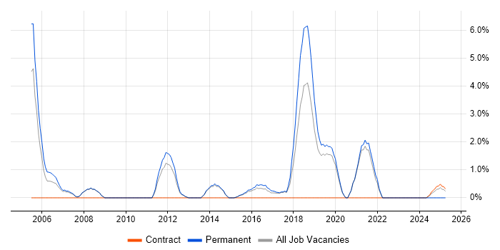 Job vacancy trend for Product Manager in Wokingham