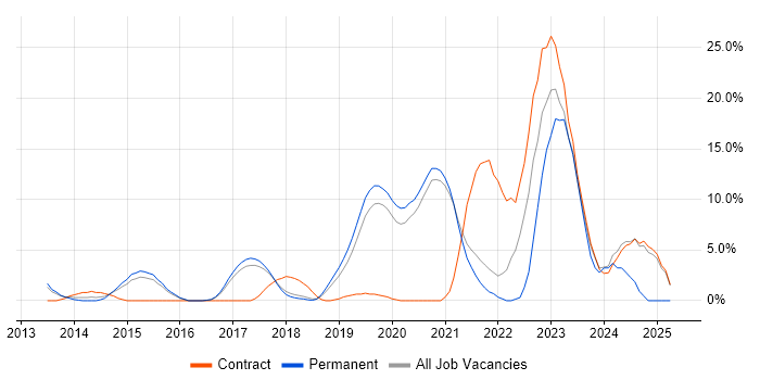 Job vacancy trend for Product Ownership in Wokingham