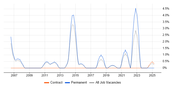 Job vacancy trend for Product Requirements in Wokingham