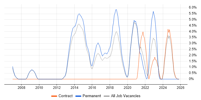 Product Roadmap job vacancy trend in Wokingham