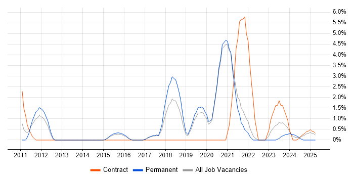 Job vacancy trend for Product Strategy in Wokingham