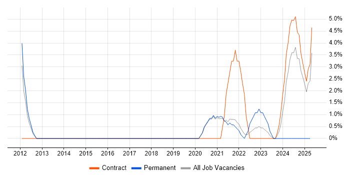 Job vacancy trend for Product Vision in Wokingham