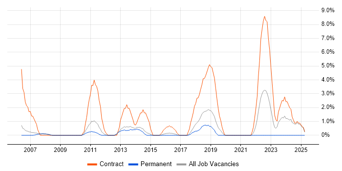 Job vacancy trend for Programme Delivery in Wokingham
