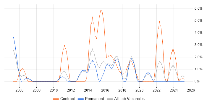 Job vacancy trend for Programme Management in Wokingham