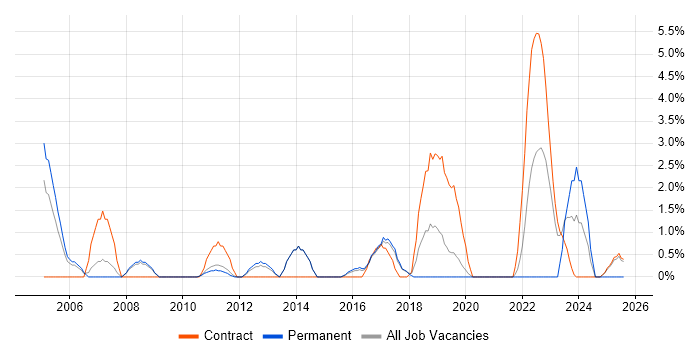 Job vacancy trend for Programme Manager in Wokingham Job vacancy trend for Programme Manager in Wokingham