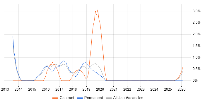 Progress Chef job vacancy trend in Wokingham