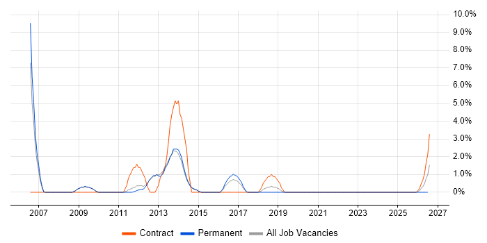 Project Analyst job vacancy trend in Wokingham