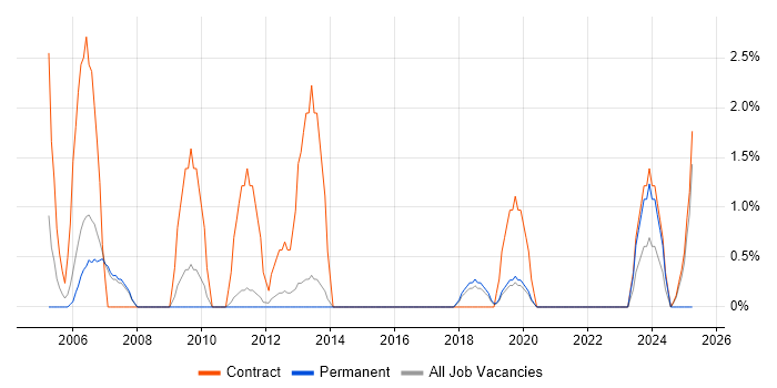 Job vacancy trend for Project Coordinator in Wokingham