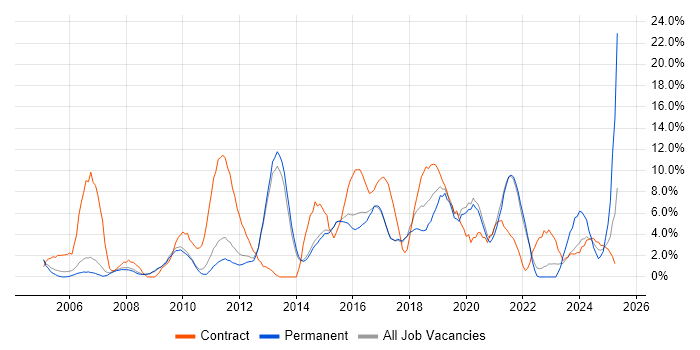 Job vacancy trend for Project Delivery in Wokingham Job vacancy trend for Project Delivery in Wokingham