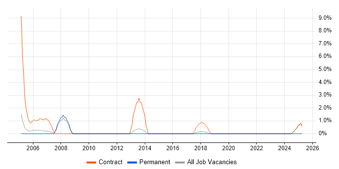 Job vacancy trend for Project Leader in Wokingham