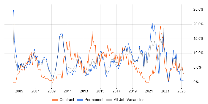 Job vacancy trend for Project Management in Wokingham Job vacancy trend for Project Management in Wokingham