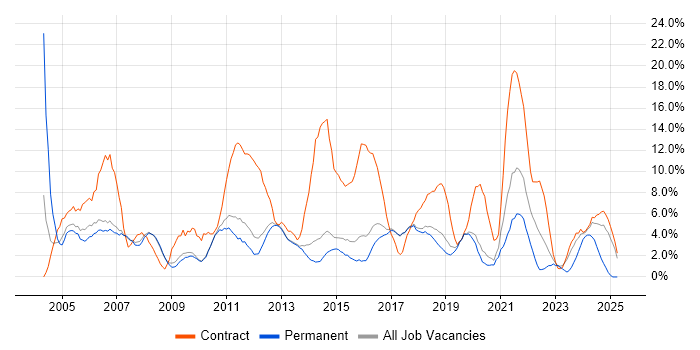 Job vacancy trend for Project Manager in Wokingham