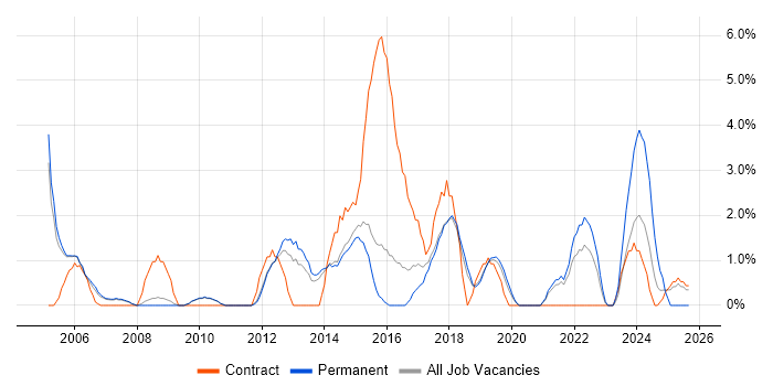 Project Planning job vacancy trend in Wokingham