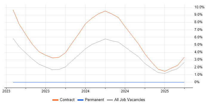 Job vacancy trend for Prometheus in Wokingham Job vacancy trend for Prometheus in Wokingham