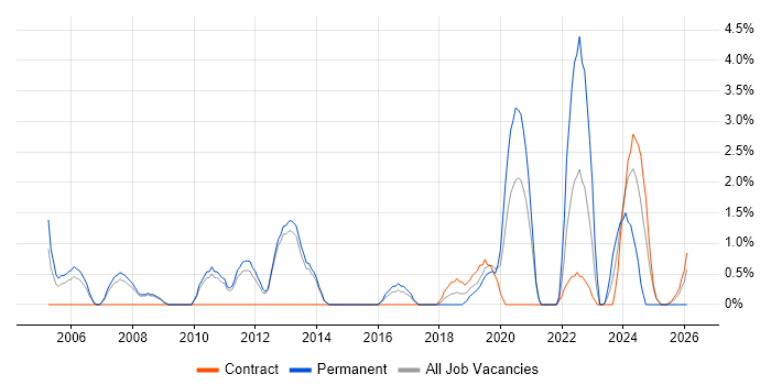Prototyping job vacancy trend in Wokingham
