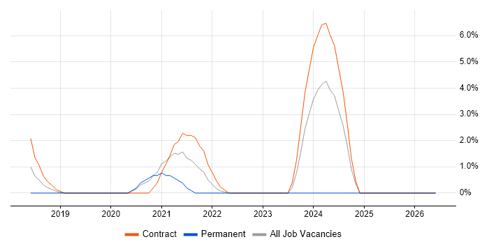Public Cloud job vacancy trend in Wokingham