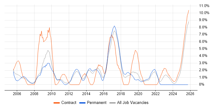 Public Sector job vacancy trend in Wokingham