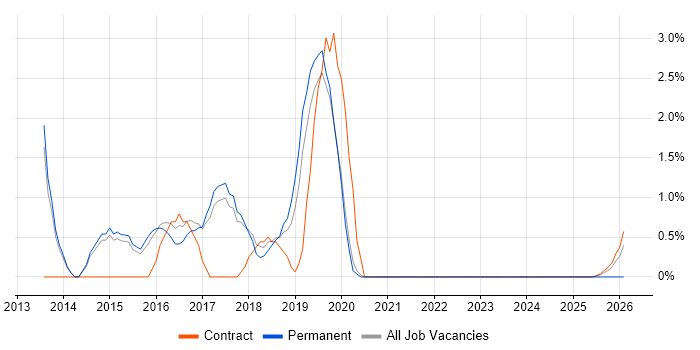 Puppet job vacancy trend in Wokingham