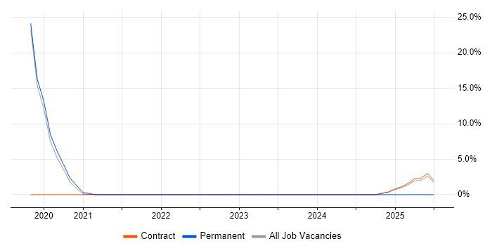 Job vacancy trend for Pure Storage in Wokingham