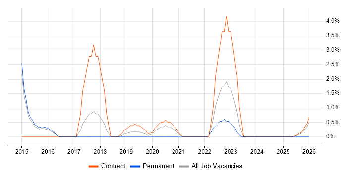 Python Developer job vacancy trend in Wokingham