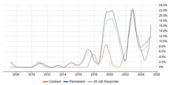 Job vacancy trend for Python in Wokingham Job vacancy trend for Python in Wokingham