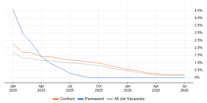 PyTorch job vacancy trend in Wokingham