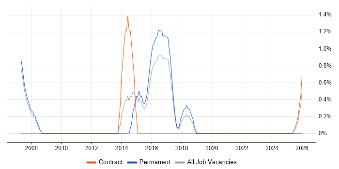 QA Analyst job vacancy trend in Wokingham