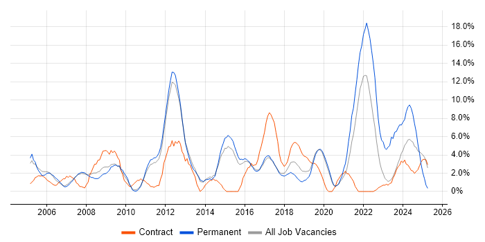 Job vacancy trend for QA in Wokingham Job vacancy trend for QA in Wokingham