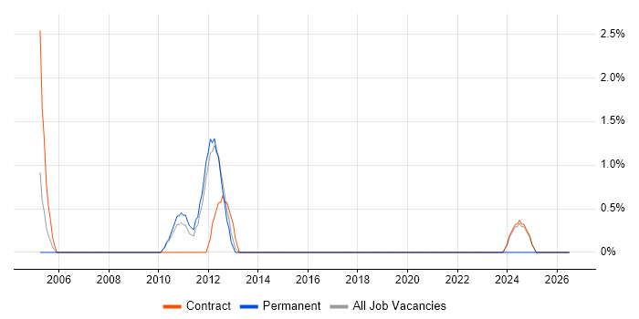 QMS job vacancy trend in Wokingham