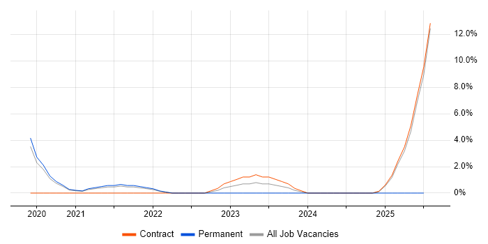 Job vacancy trend for QRadar in Wokingham