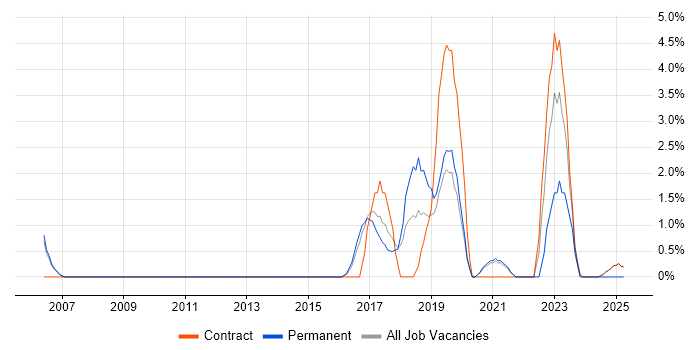 Job vacancy trend for R in Wokingham