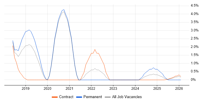 RabbitMQ job vacancy trend in Wokingham