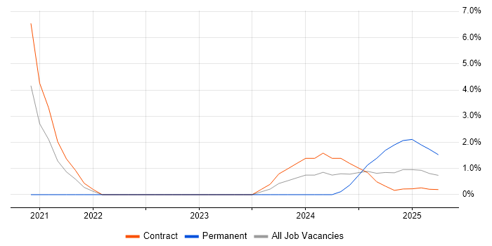 Job vacancy trend for RBAC in Wokingham