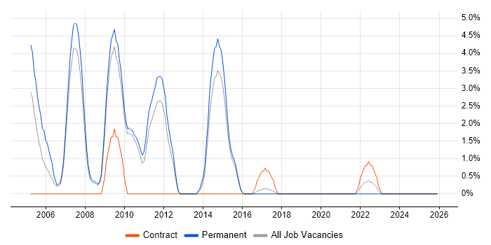 RDBMS job vacancy trend in Wokingham
