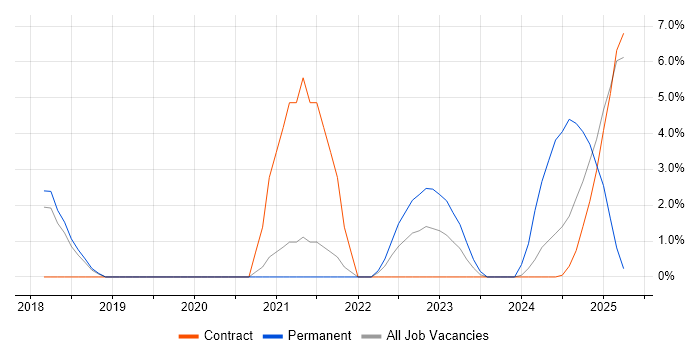 Job vacancy trend for React Developer in Wokingham
