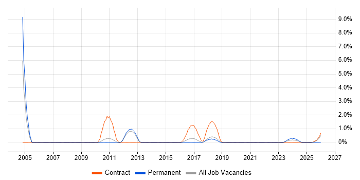 Records Management job vacancy trend in Wokingham