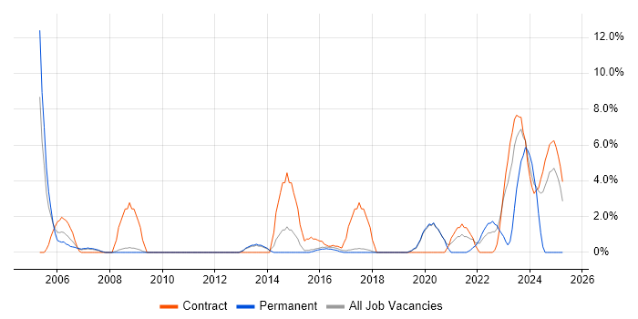 Job vacancy trend for Red Hat Enterprise Linux in Wokingham Job vacancy trend for Red Hat Enterprise Linux in Wokingham