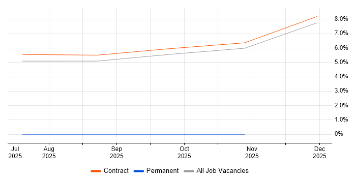 Red Hat Satellite job vacancy trend in Wokingham