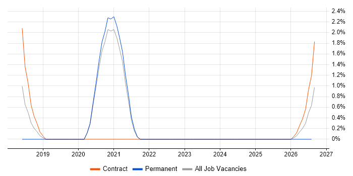 Redis job vacancy trend in Wokingham