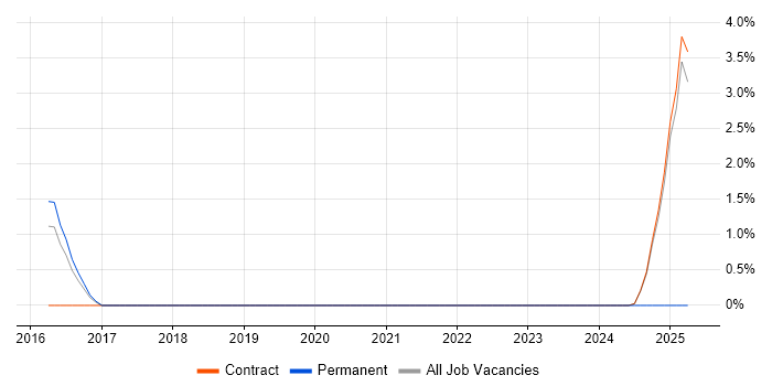 Job vacancy trend for Redux in Wokingham