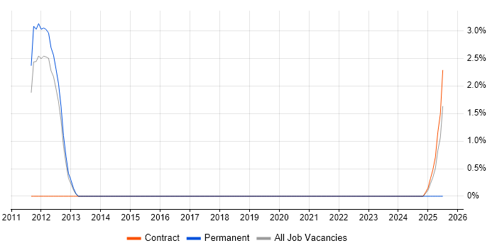 Job vacancy trend for Refactoring in Wokingham