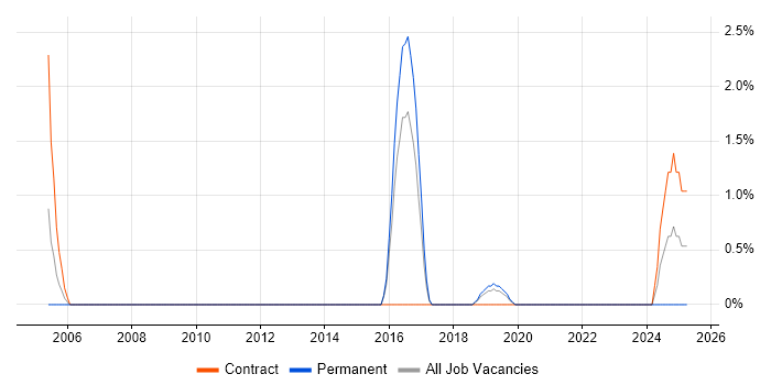 Job vacancy trend for Reference Data in Wokingham