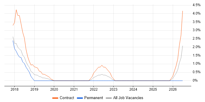 Regulatory Change job vacancy trend in Wokingham