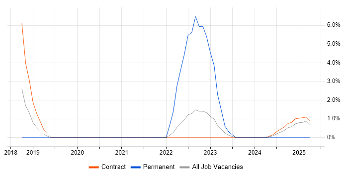 Job vacancy trend for Regulatory Compliance in Wokingham