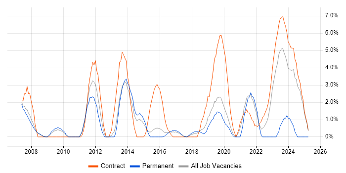 Job vacancy trend for Release Management in Wokingham