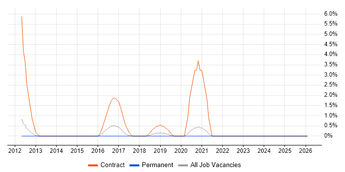 Release Manager job vacancy trend in Wokingham