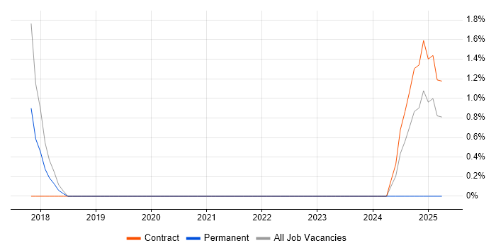 Job vacancy trend for Remedy ITSM in Wokingham