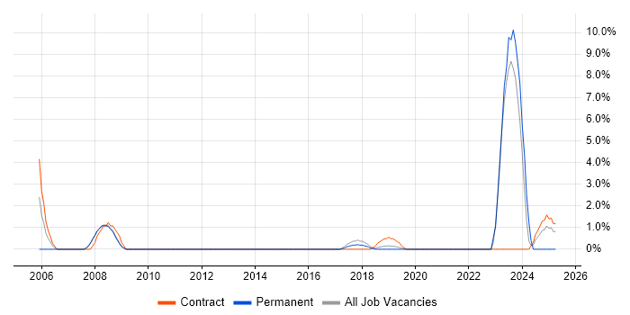 Job vacancy trend for Remedy in Wokingham