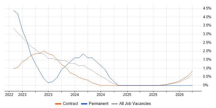 Renewable Energy job vacancy trend in Wokingham